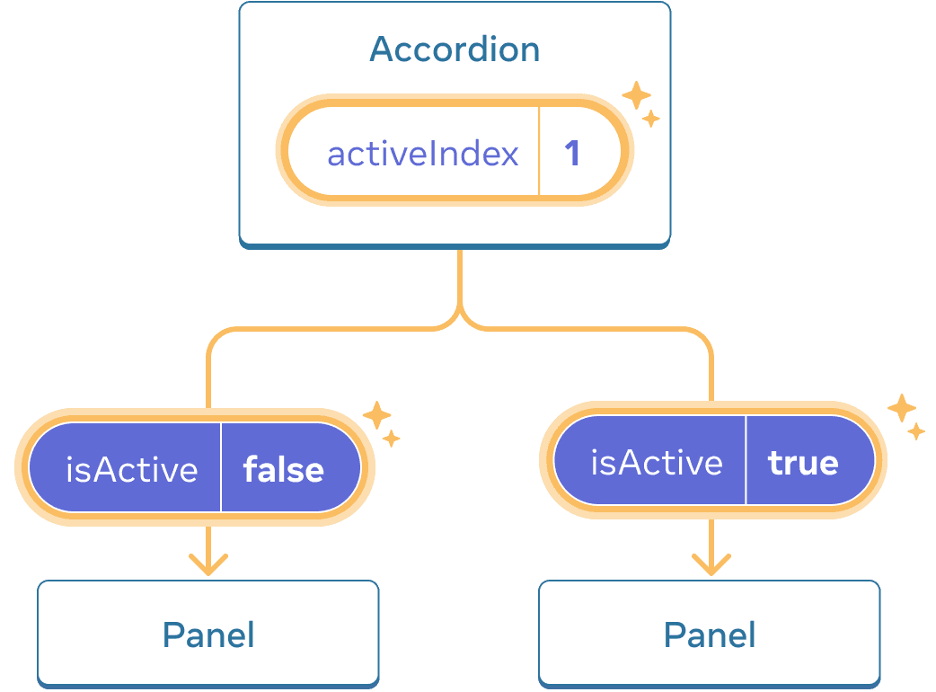 이전과 동일한 그림에서 부모 컴포넌트 Accordion의 강조 표시된 activeIndex가 값이 1로 변경된 클릭을 나타냅니다. 두 하위 Panel 컴포넌트에 대한 전달 흐름도 강조 표시되어 isActive 값이 반대로 변경됨을 나타냅니다: 첫 번째 패널은 false, 두 번째 패널은 true